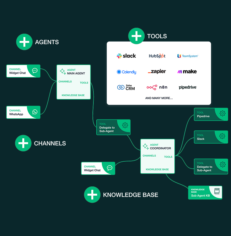 Visual Builder — AgenVIO interface